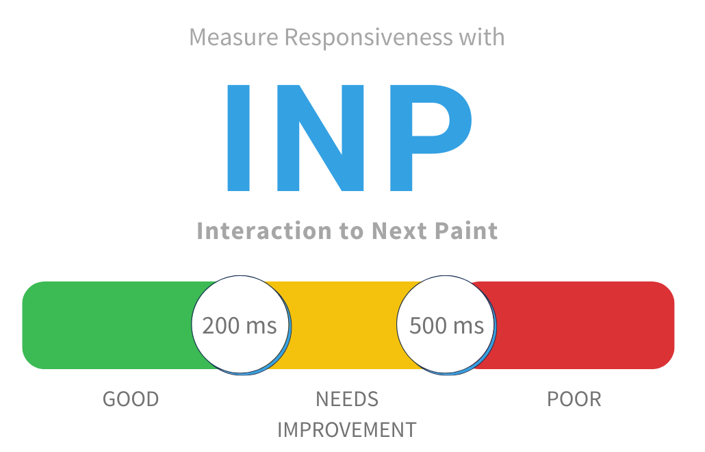 INP (Interaction to Next Paint): qué es?