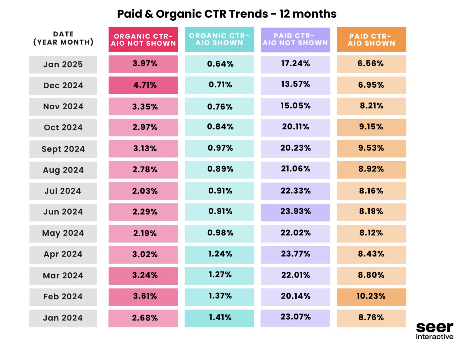 Impacto de las AI Overviews en el CTR orgánico