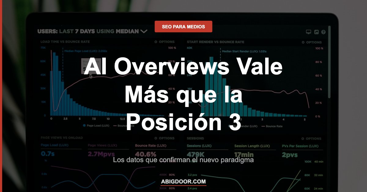 Dashboard representando cómo las citaciones en AI Overviews generan más clics que tener la posición 3 orgánica