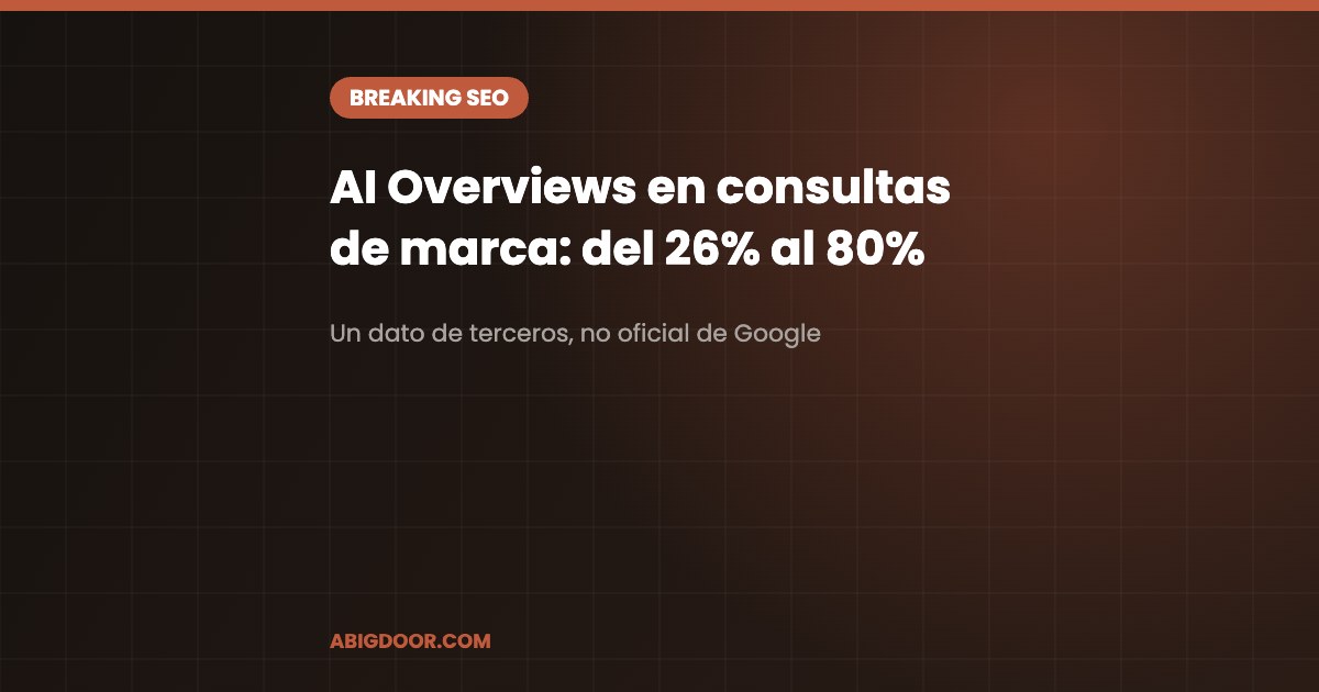 AI Overviews en consultas de marca: del 26% al 80%